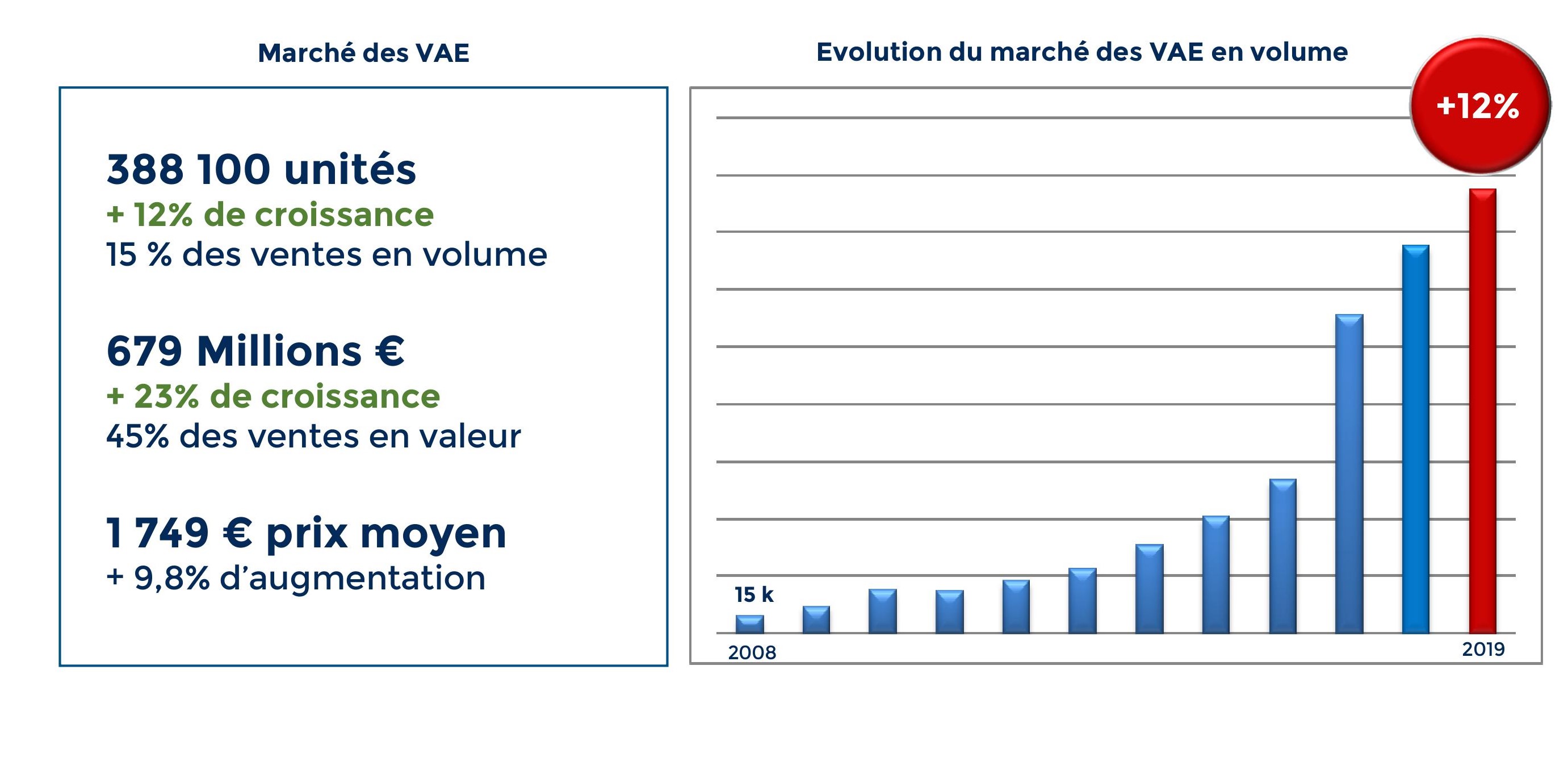 Chiffre VAE 2019