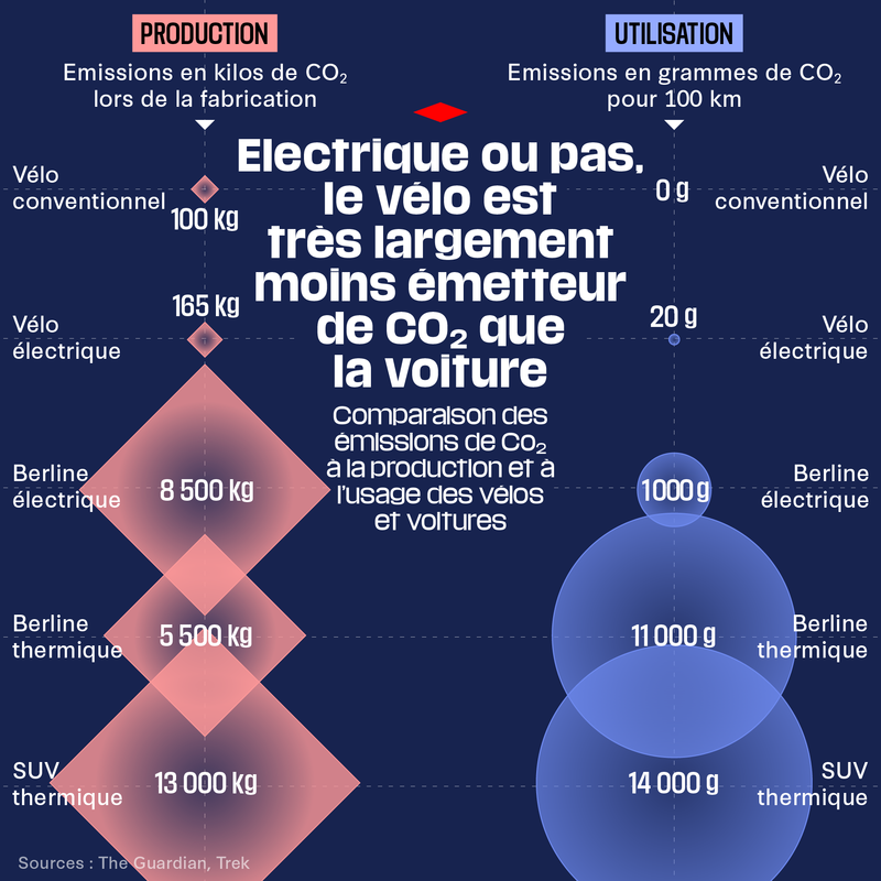 Avantages vélos