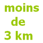 Moins de 3km